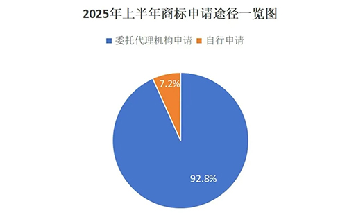 用商标局数据说明商标代理机构存在的重要性,九成以上的礼县商标申请是通过代理机构代为办理。 用商标局数据说明商标代理机构存在的重要性,九成以上的礼县商标申请是通过代理机构代为办理。